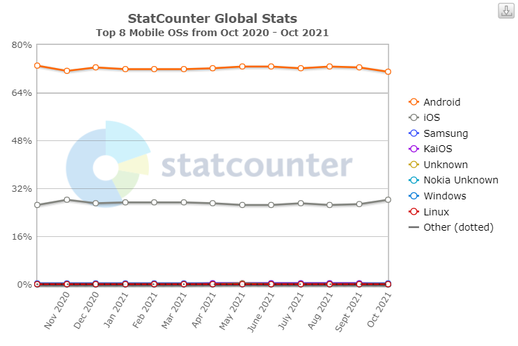 Statistics of using operating systems in the world