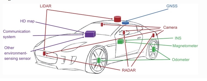 Рисунок 1 – Часть датчиков позиционирования, локализации и навигации на беспилотном автомобиле
