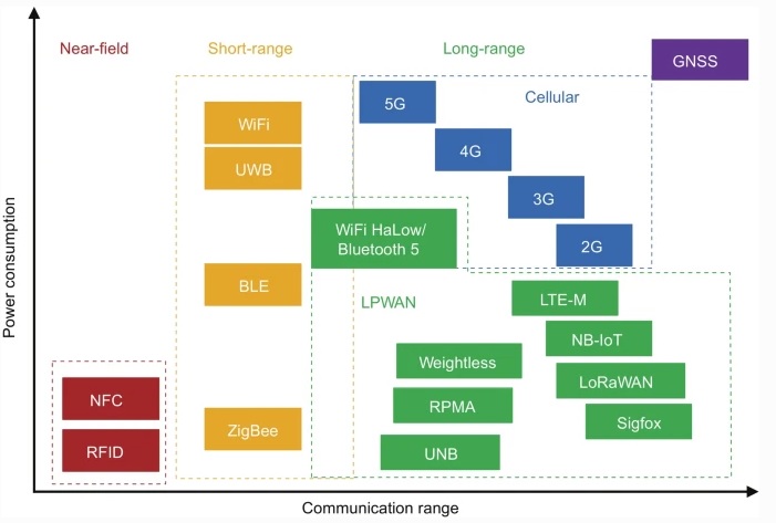Рисунок 3 – Диапазон сигналов 5G, LPWAN и других беспроводных технологий (Li et al. 2020a)