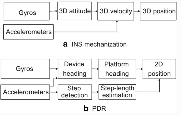 Рисунок 6 – Схема механизации INS и алгоритмов PDR