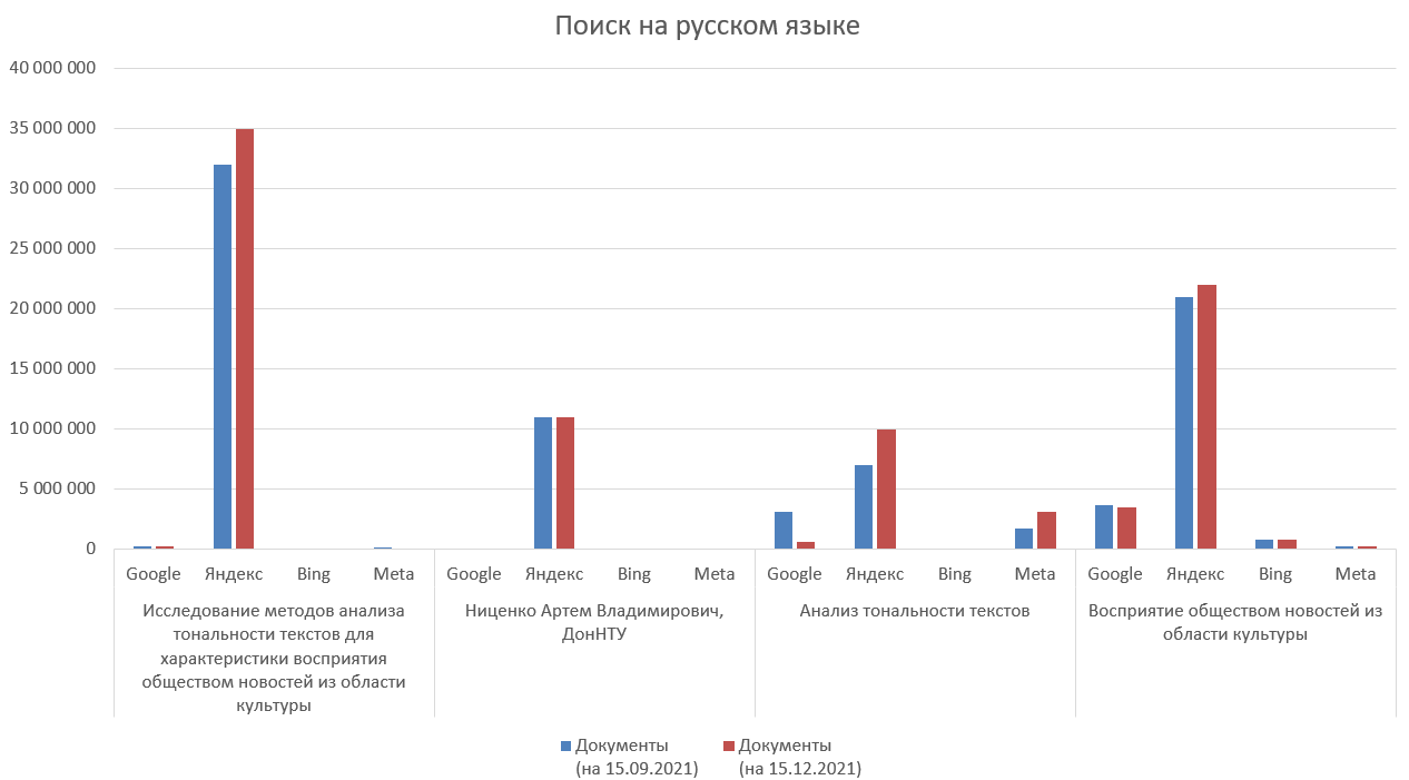 Диаграмма - Процент изменения результатов поисковой выдачи в отчетах о поиске на русском языке