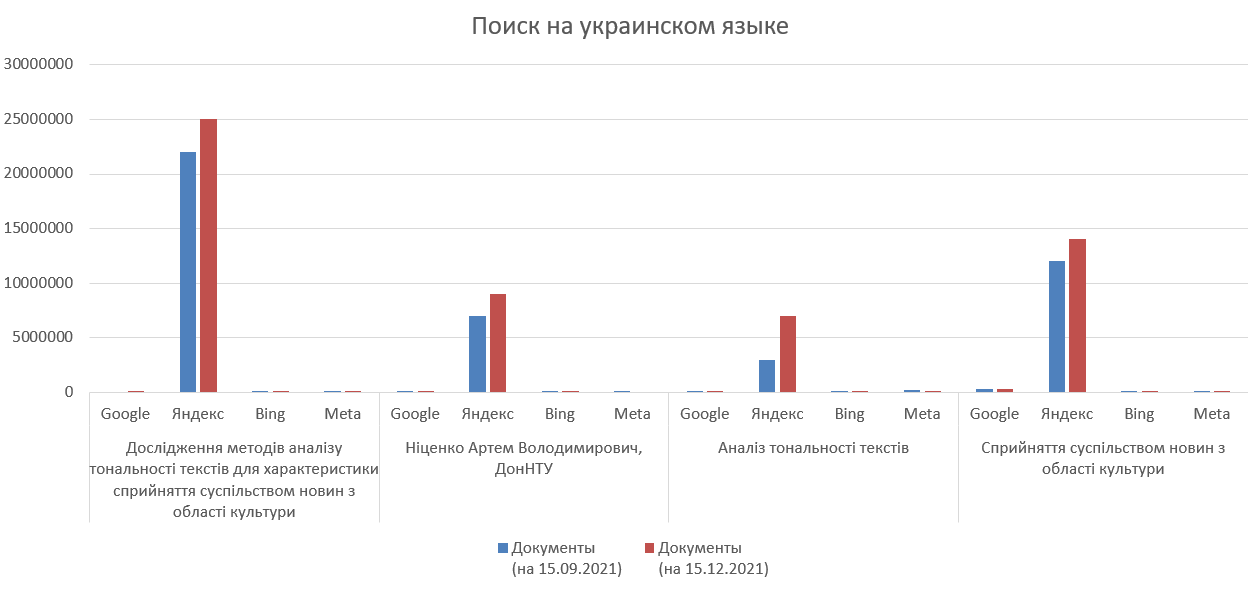 Диаграмма - Процент изменения результатов поисковой выдачи в отчетах о поиске на украинском языке