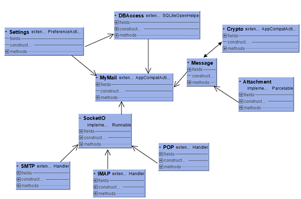 Рисунок 1 – Диаграмма классов проектируемого приложения