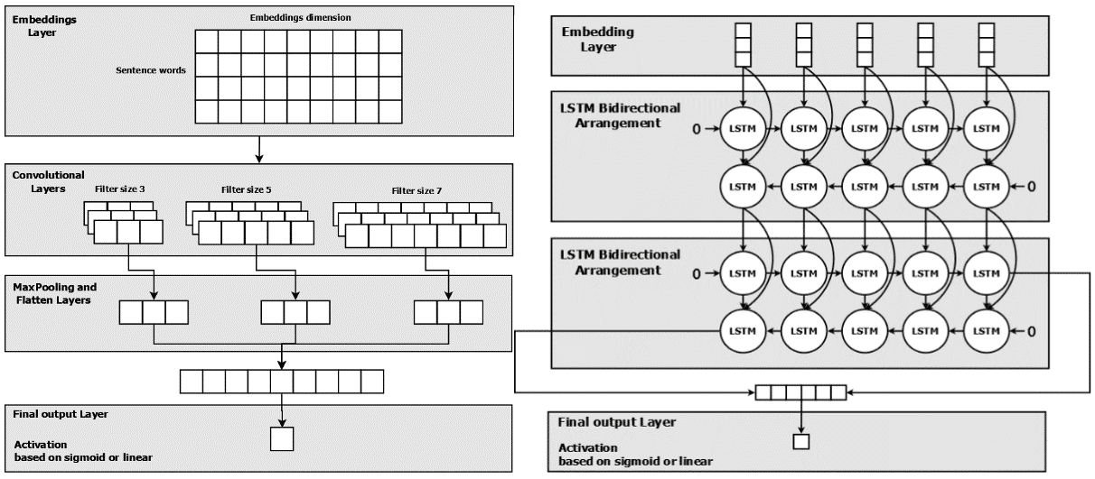 Рисунок 1: (a) Архитектура модели конволюционной нейронной сети, (b) Архитектура модели двунаправленной LSTM.