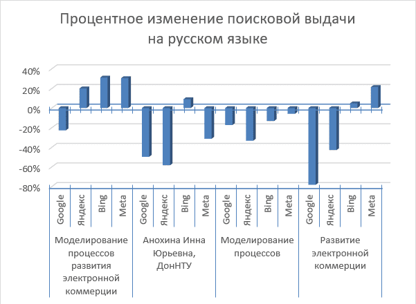 Рисунок 1 – Изменение результатов поиска в процентах на русском языке