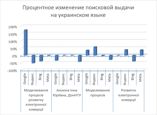 Рисунок 2 – Изменение результатов поиска в процентах на украинском языке