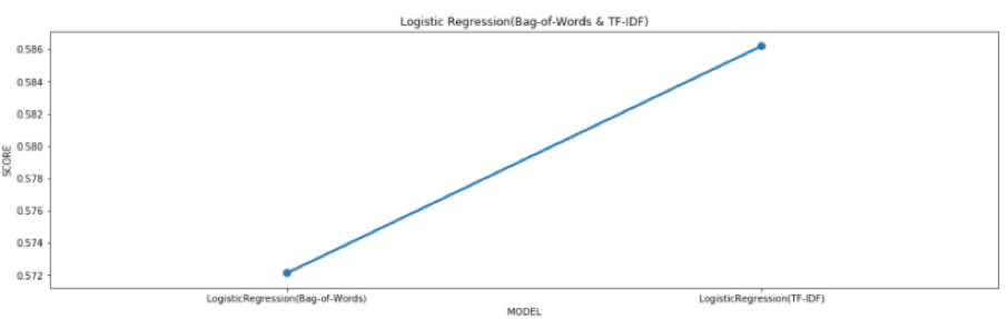 Рисунок 4 – График оценок модели логистической регрессии