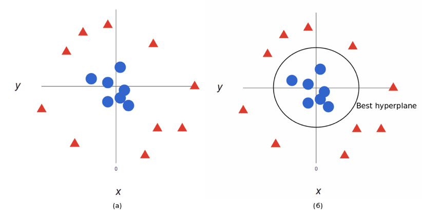 Рисунок 5 — Пример применения метода опорных векторов: