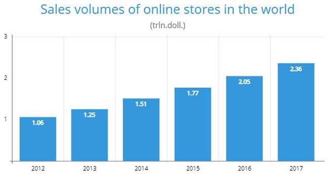 Sales volume of online stores in the world