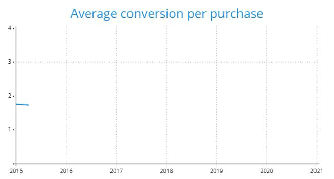 Average conversion per purchase