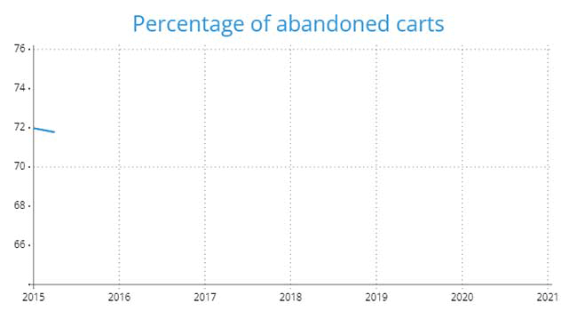 Percentage of abandoned carts