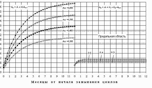 Динамика накопления цинка в доменной печи