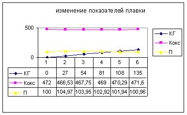 Изменение показателей доменной плавки
