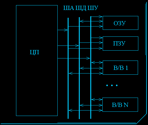 Рисунок 2. Типичная схема микропроцессорного устройства.