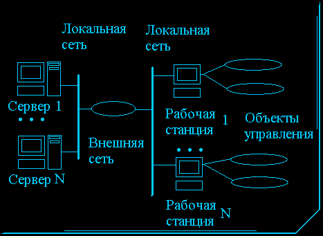 Рисунок 3. Распределенная система управления