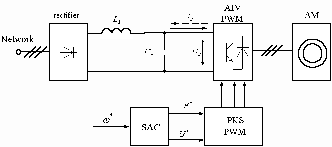 Figure 1 - ED based on AIV PWM functional diagram