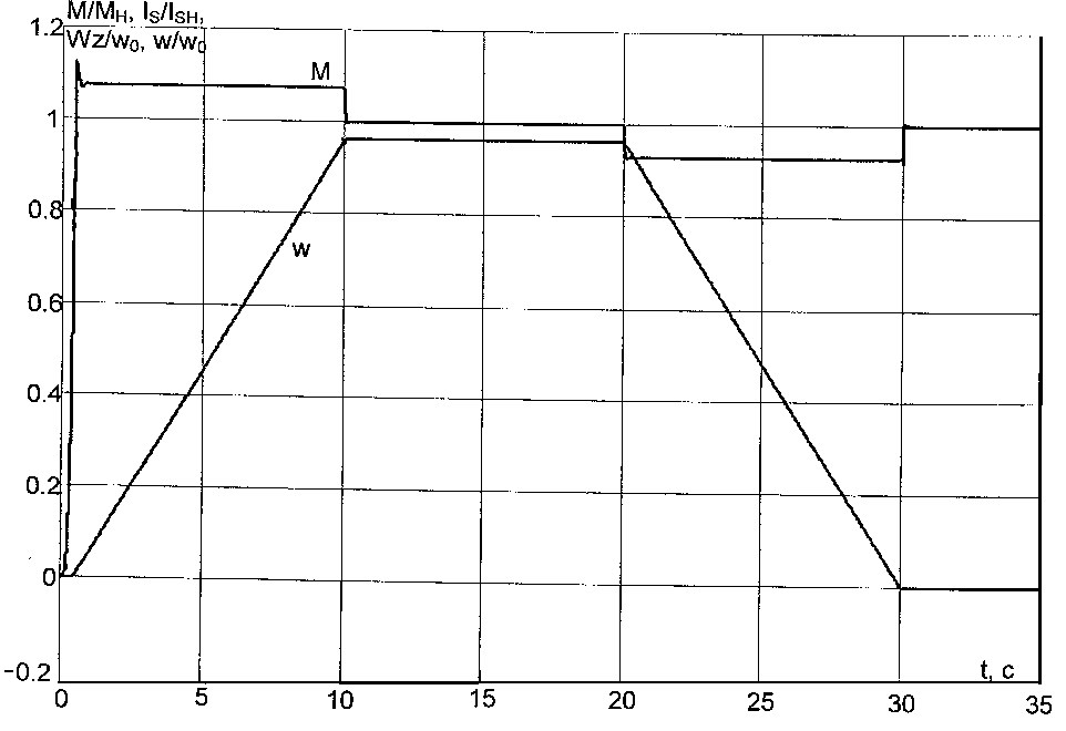 Figure 3 -  Electric drive transiet process
