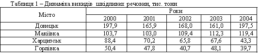 Дінаміка викидів