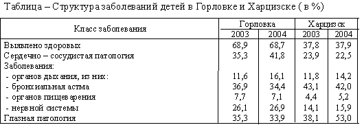 Структура заболеваемости