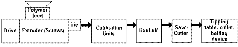 The basic components of an extrusion line