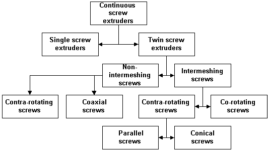 Classification of extruders