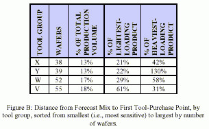 Distance from Forecast Mix to First Tool-Purchase 
                 Point, by tool group, sorted from 
                 smallest (i.e., most sensitive) to 
                 largest by number of wafers.