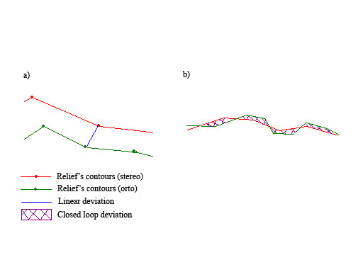 Comparison of linear and closed loop objects