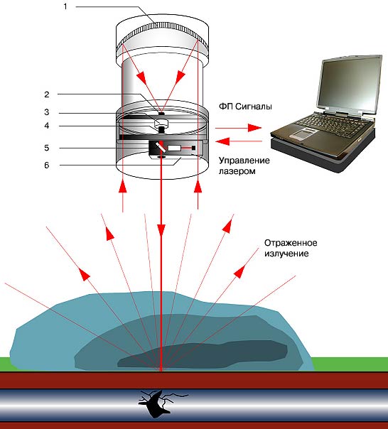 Прохождение детектора. Дистанционный лазерный детектор метана. Диодно лазерный спектрометр. Детектор лазерного излучения. Схема лазерного сканирования.