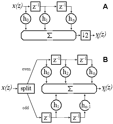 top: a classic tapped delay line, at the bottom as a polyphase implementation.