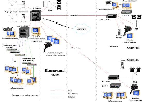 Typical ATM net configuration