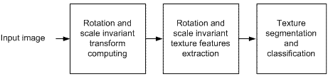 Schematic diagram of rotation and scale invariant image processing
