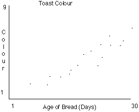 Scatter Plots