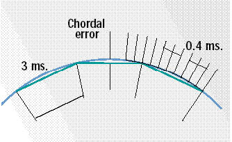 Control with the speed in 3 ms ensures the value of the chord of segment in 
0,25 mm during the supplying of 5 000 mm/min