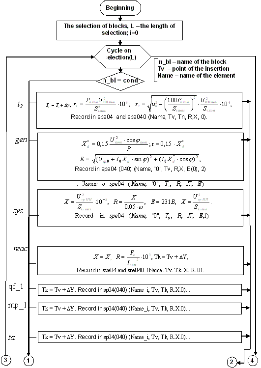 The structured scheme of the block of the creation of elements of the equivalent circuits of positive phase-sequence and zero phase-sequence sequences.