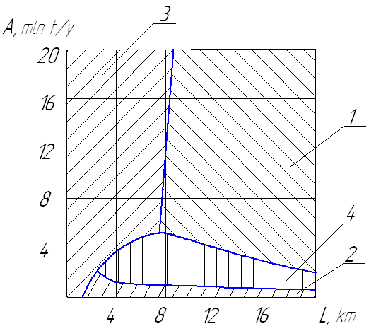 Spheres of application of different types of transport depending on quarry's output and transportation distances