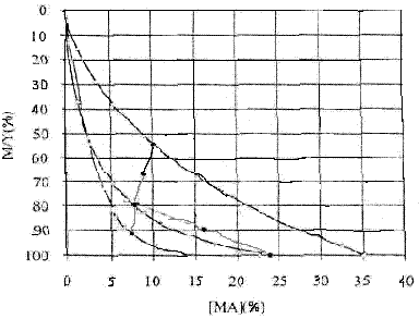 Weibull function modeling