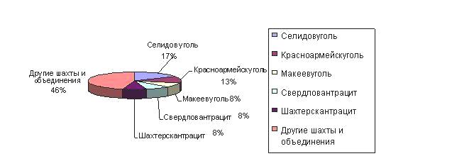 ������� 1. ������������� ������������ ����������� �� ������������