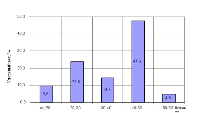 ������� 3. ������������� ������������ ����������� �� �������� ������������