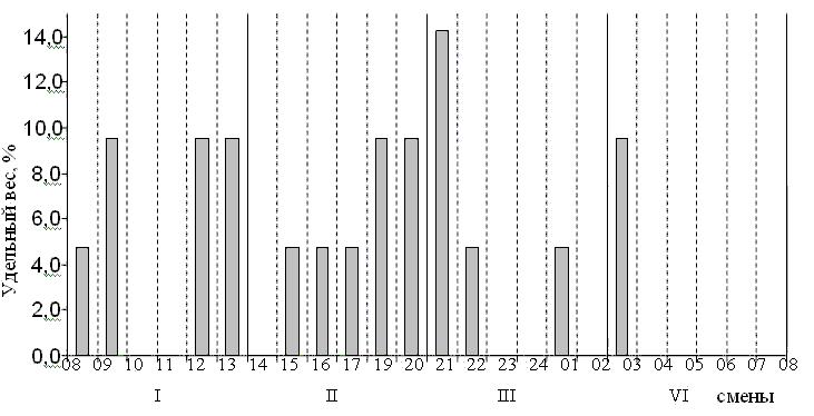 ������� 4. ������������� ������������ ����������� �� ������