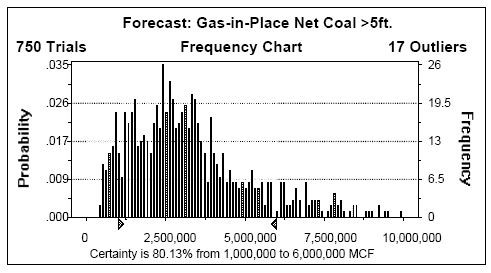 Gas in-place forecast showing the probability of occurrence of each class of
occurrence