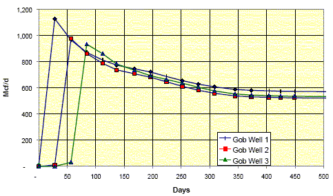 Predicted Gob Well Production Rates from CFD
Model