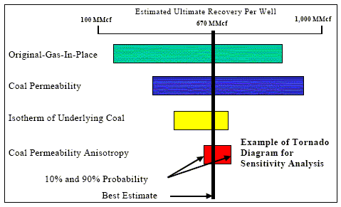 Sample Tornado Diagram evaluating NPV