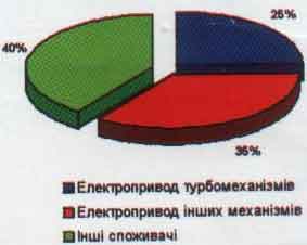 Споживання електроенергії в Україні