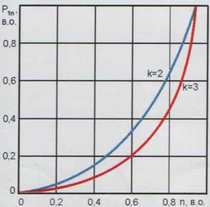 Залежності зниження споживання активної потужності від частоти обертання при двох значеннях показника степеня