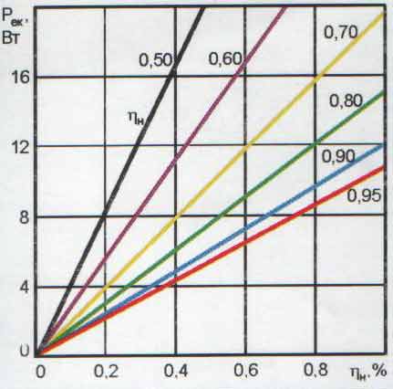 Залежності зменшення споживання величини потужності у ватах на один кіловат корисної потужності АД від збільшення його ККД при різних первісних його значеннях.
