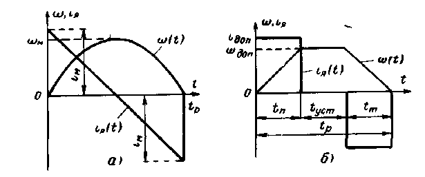 Рисунок 1 - Оптимальные законы движения механизма при отработке заданного перемещения