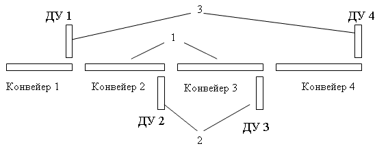 Магистральная конвейерная линия