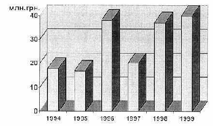 Economic damage stipulated by the open fires in mines of the 
   Mintopenergo of Ukraine