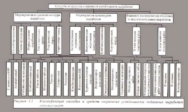 Таблица 1.1 Способы и средства сохранения устойчивости выработок