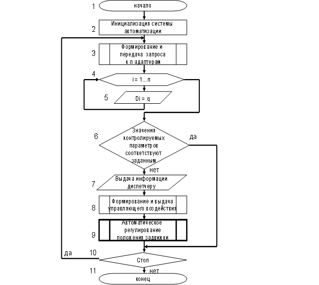 Блок схема алгоритма АСУ ТП. Блок-схема алгоритма процесса.
